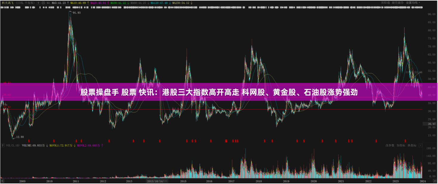 股票操盘手 股票 快讯：港股三大指数高开高走 科网股、黄金股、石油股涨势强劲