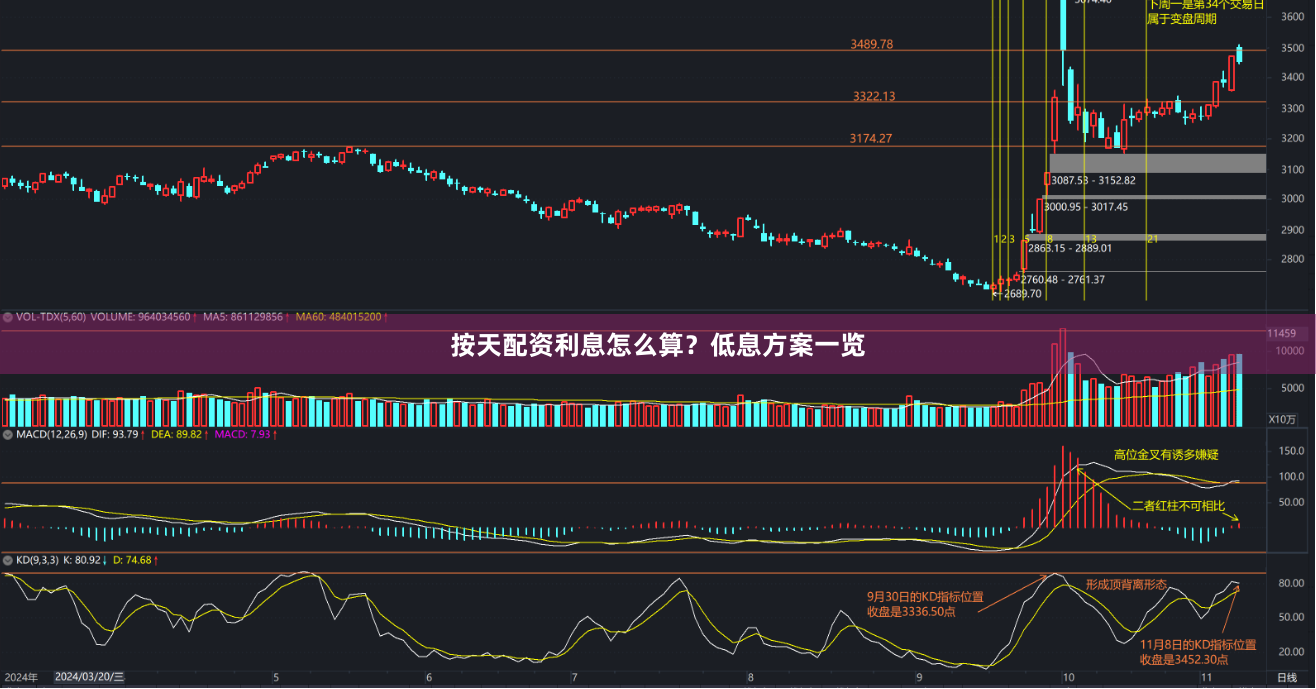 按天配资利息怎么算？低息方案一览